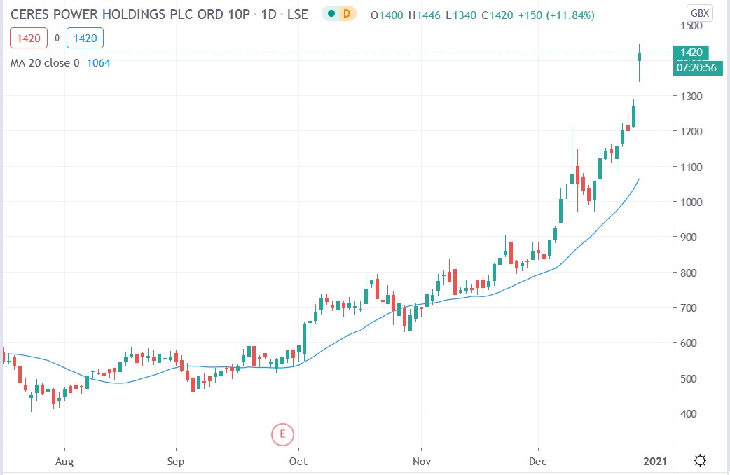 Tradingview chart of Ceres Power share price 29122020