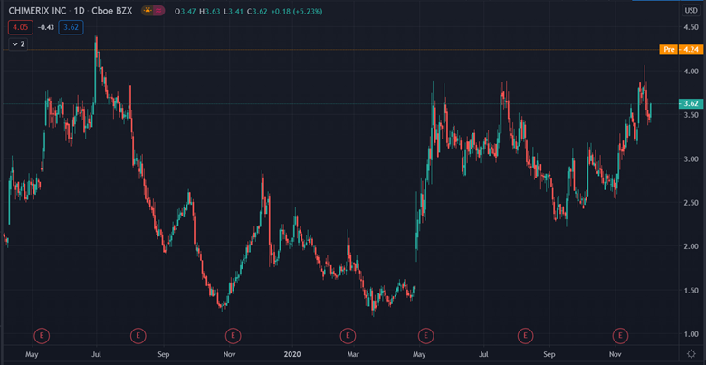 Chimerix chart 1220