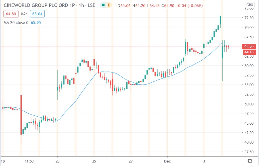 Tradingview chart of Cineworld share price 04122020