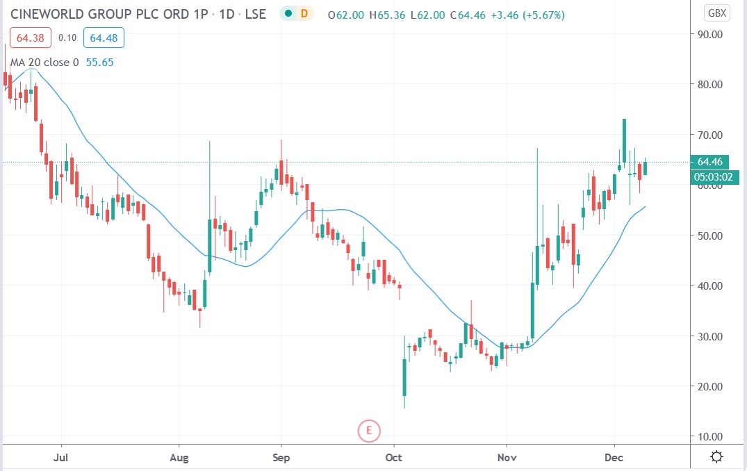 Tradingview chart of Cineworld share price 09122020