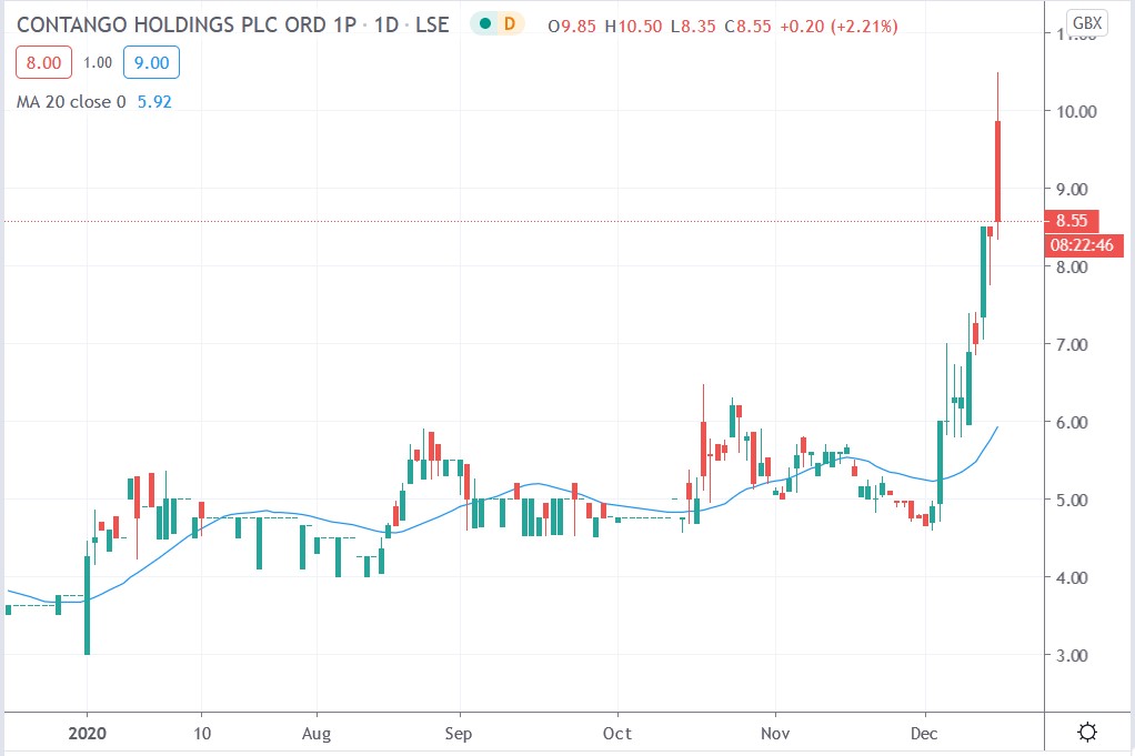 Tradingview chart of Contango share price 15122020