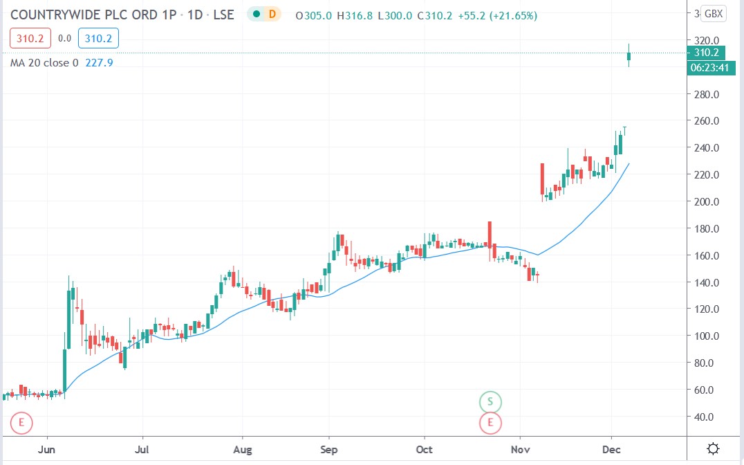 Tradingview chart of Countrywide share price 07122020