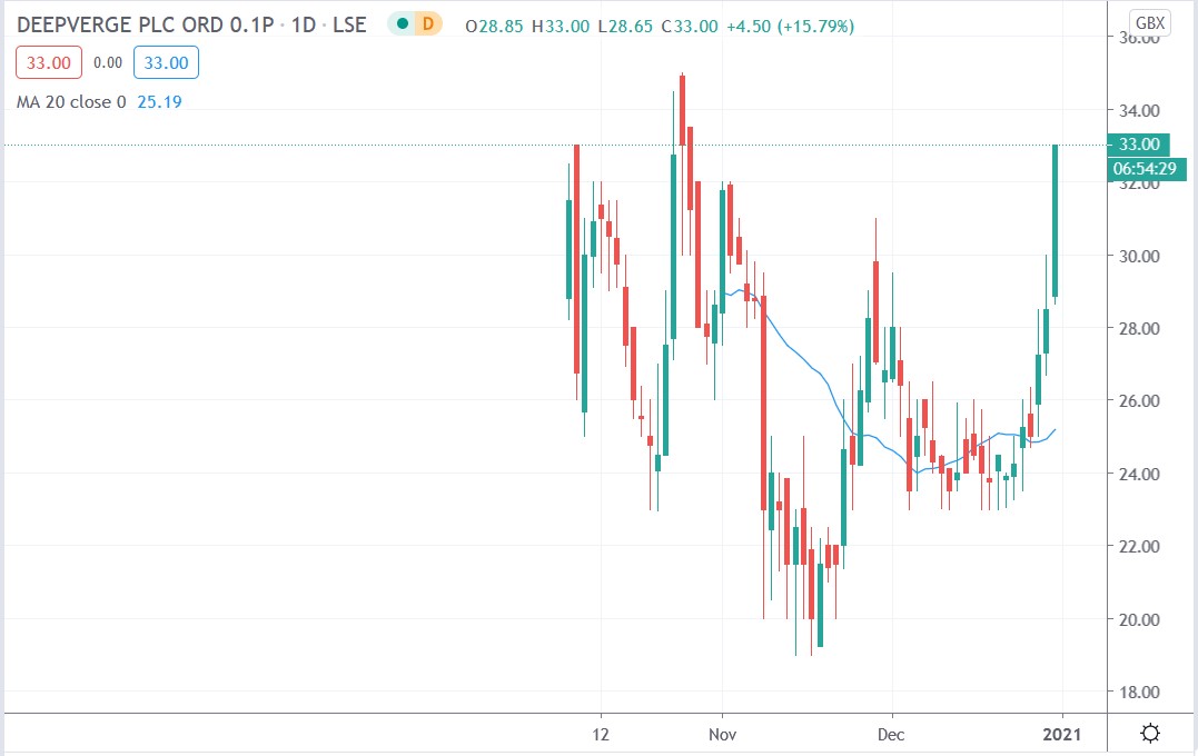 Tradingview chart of Deepverge share price 31122020