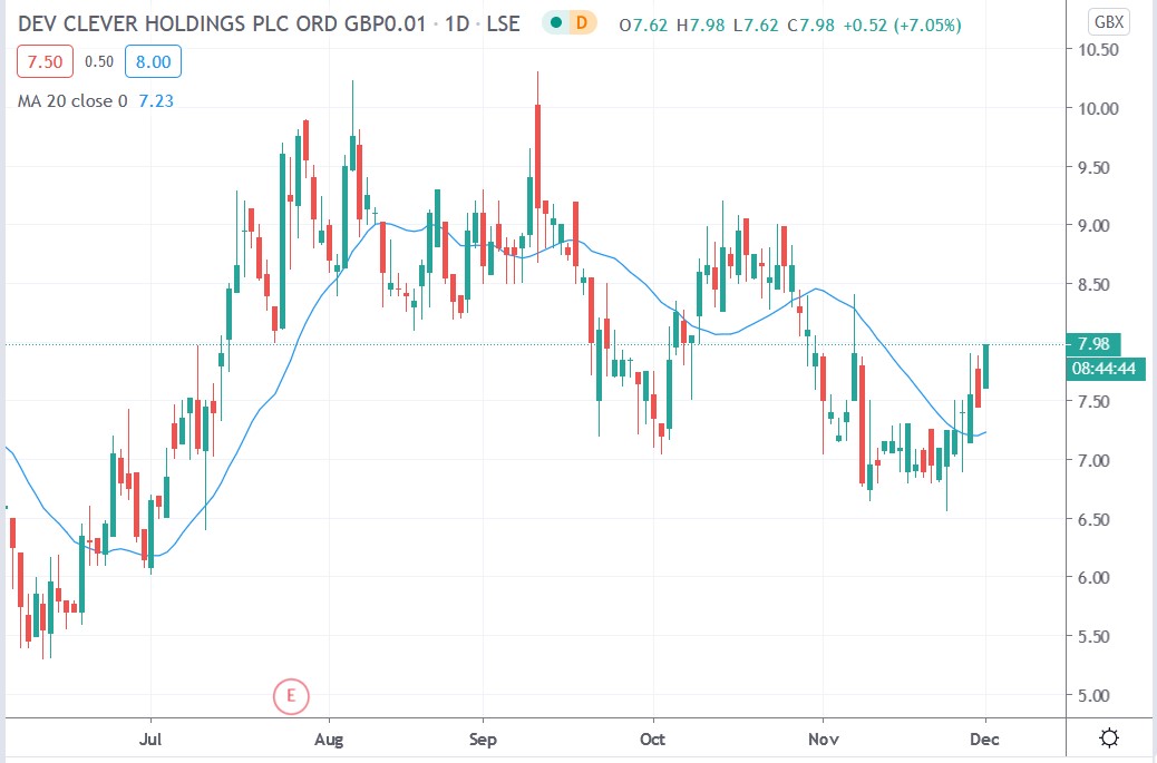 Tradingview chart of Dev Clever share price 01122020