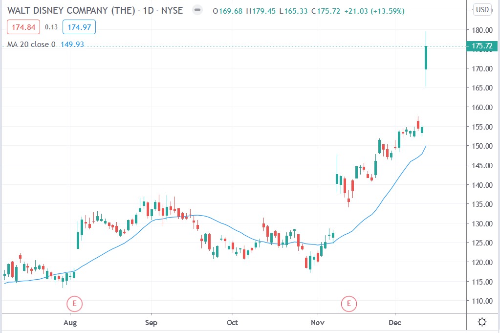 Tradingview chart of Disney share price 12122020
