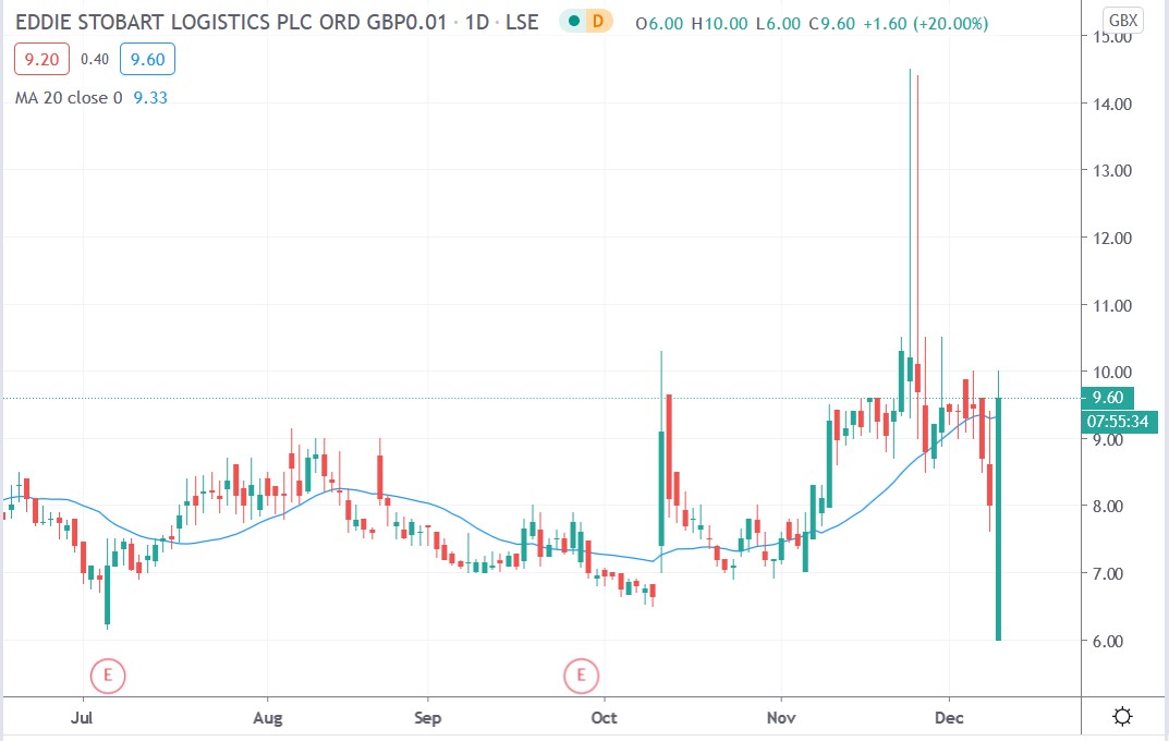 Tradingview chart of ESL share price 09122020