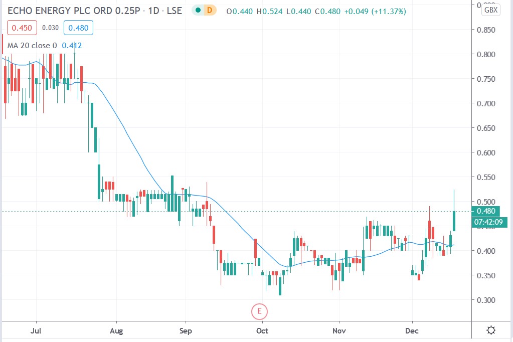 Tradingview chart of Echo share price 17122020