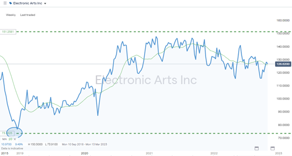 Electronic Arts Inc – Weekly Share Price 2018 – 2022