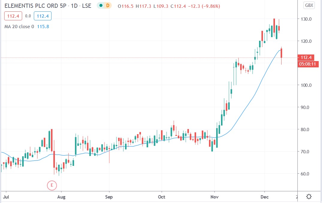 Tradingview chart of Elementis share price 10122020