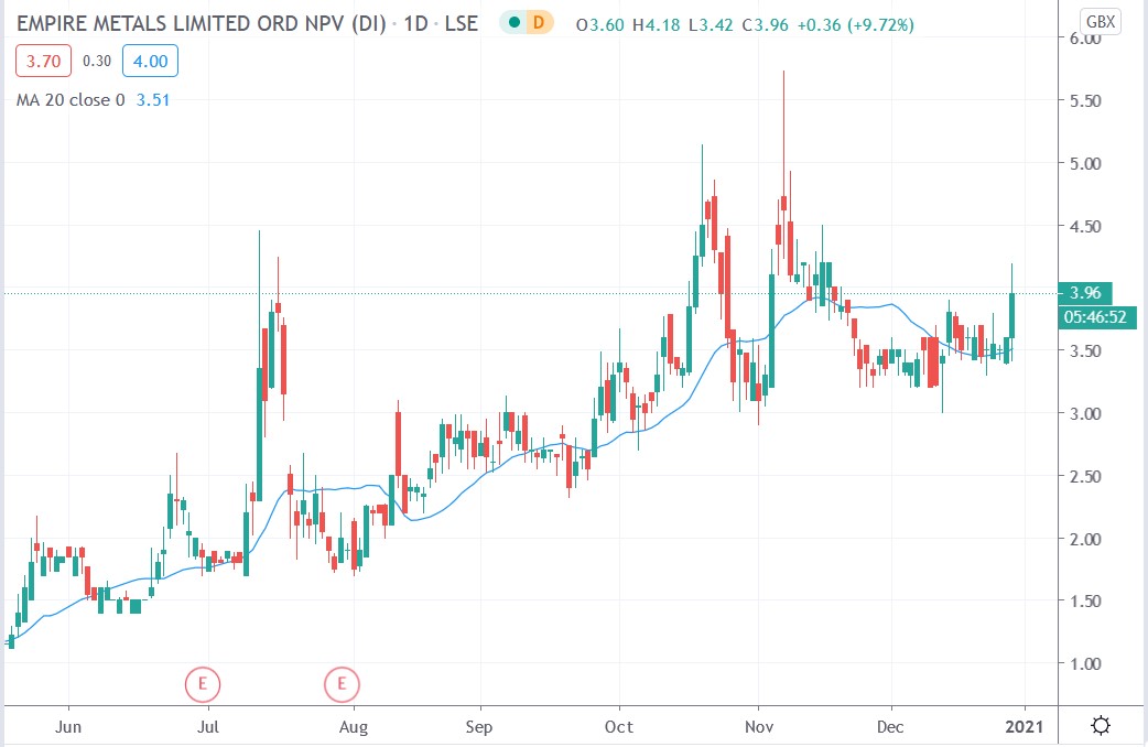 Tradingview chart of Empire Metals share price 30122020