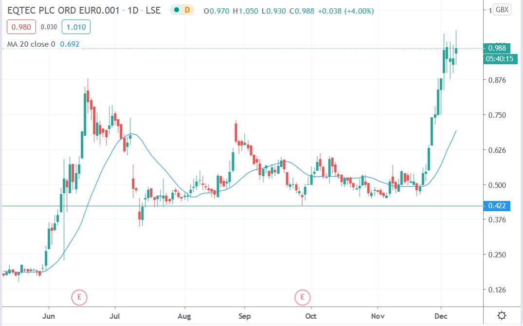 Tradingview chart of Eqtec share price 08122020