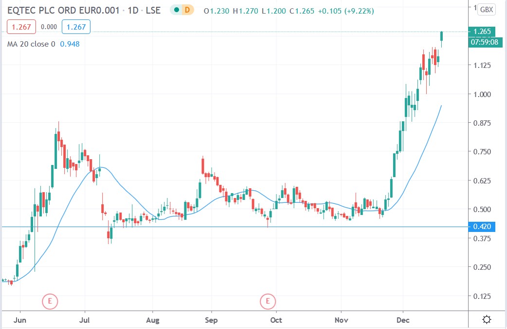 Tradingview chart of Eqtec share price 18122020