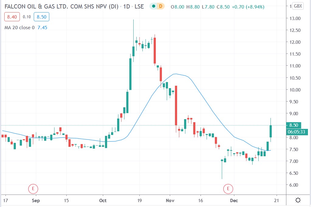 Tradingview chart of Falcon Oil & Gas share price 17122020