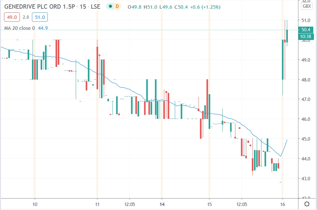 Tradingview chart of Genedrive share price 16122020