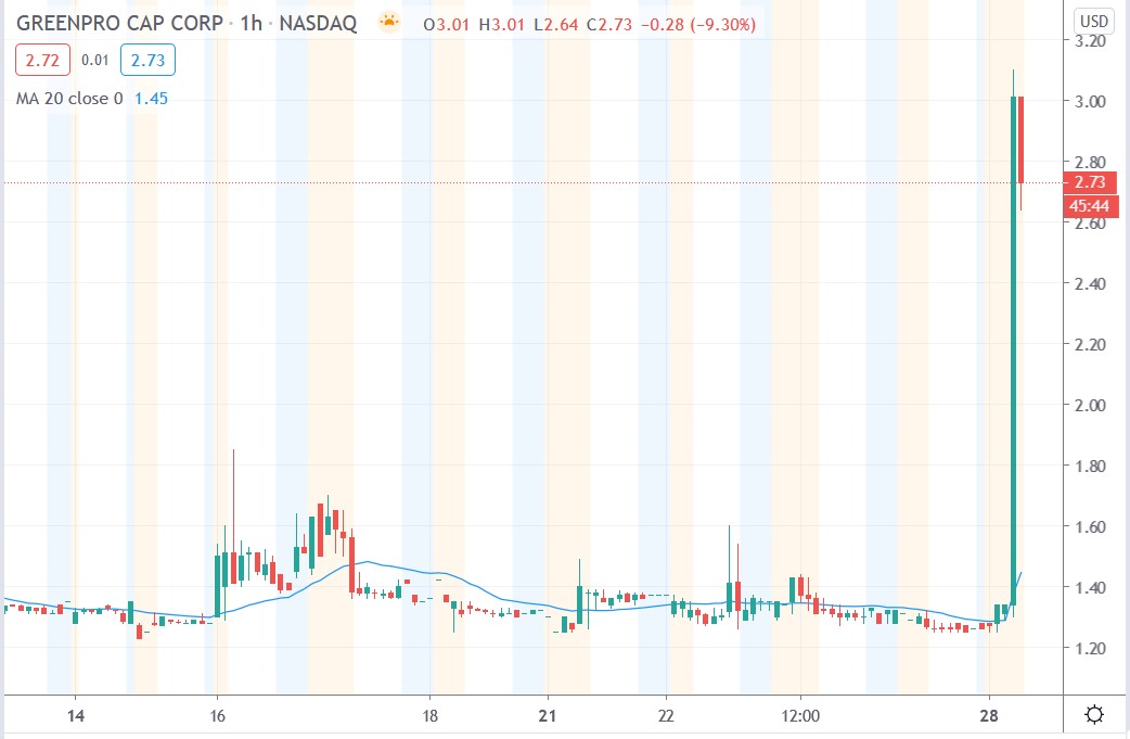 Tradingview chart of Greenpro Capital share price 28122020