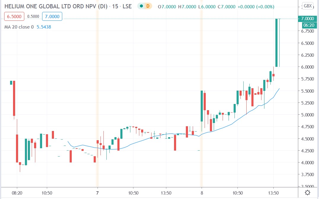 Tradingview chart of Helium One share price 08122020