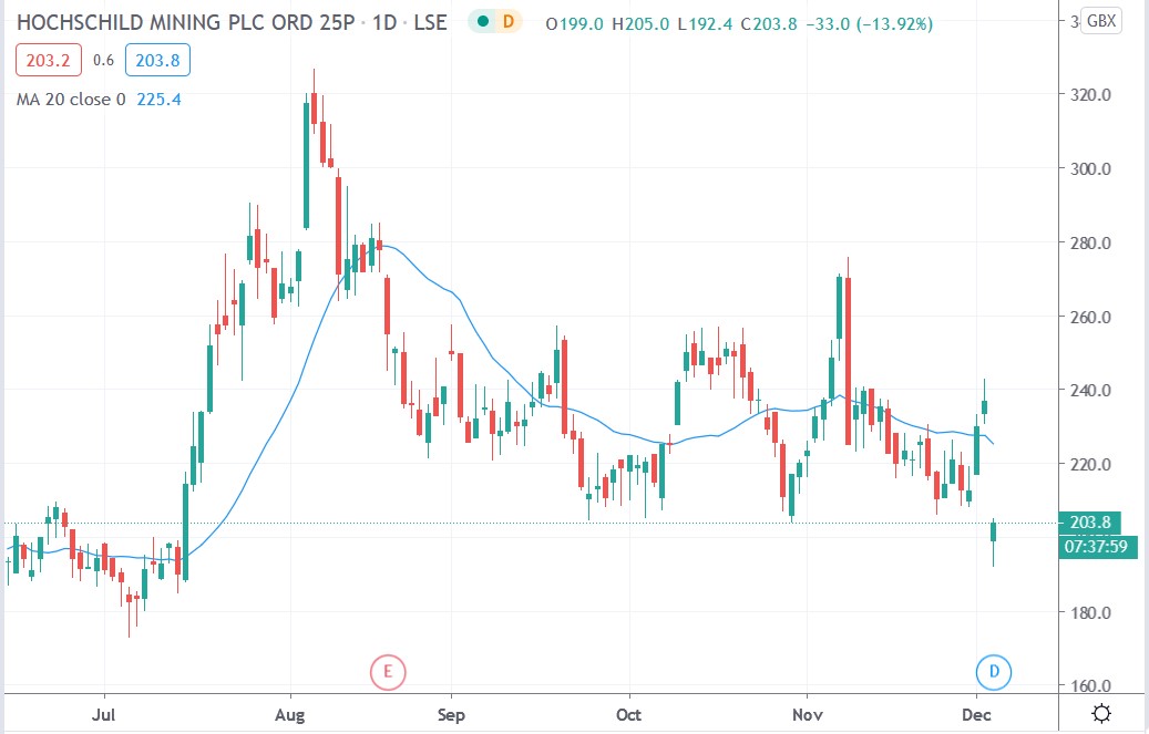 Tradingview chart of Hochschild Mining share price 03122020