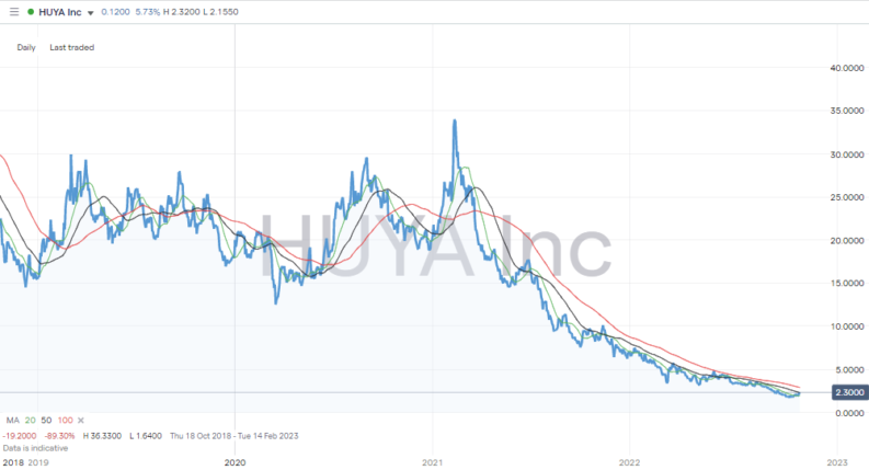 Huya Share Price – Daily Chart – 2019 - 2022