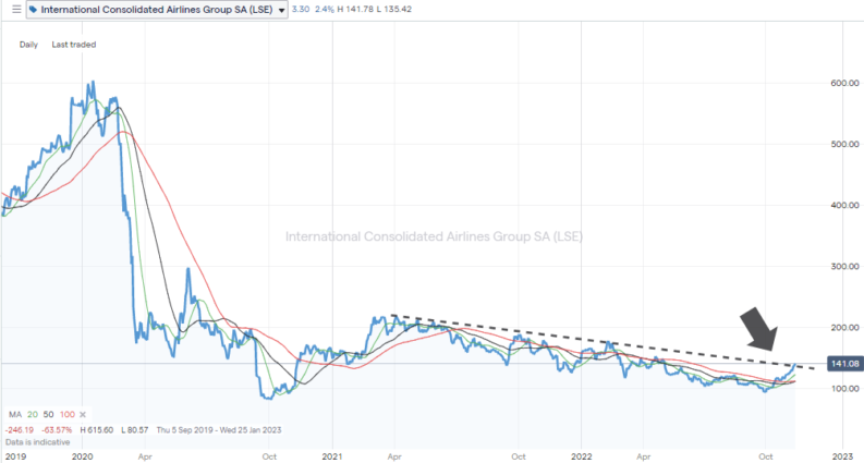 IAG Share Price – Daily Chart – 2019 - 2022 