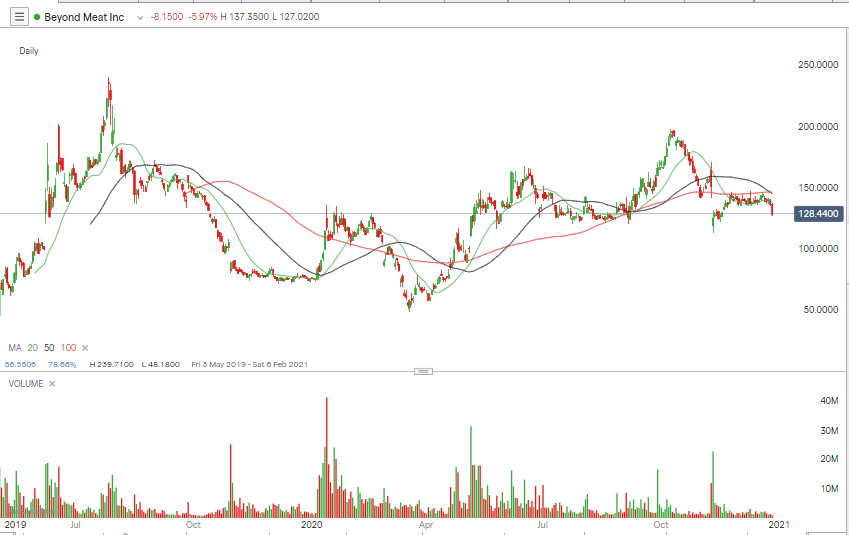 IG Beyond Meat Inc Chart