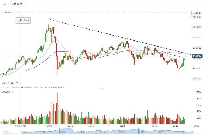 IG Bunge Ltd Chart