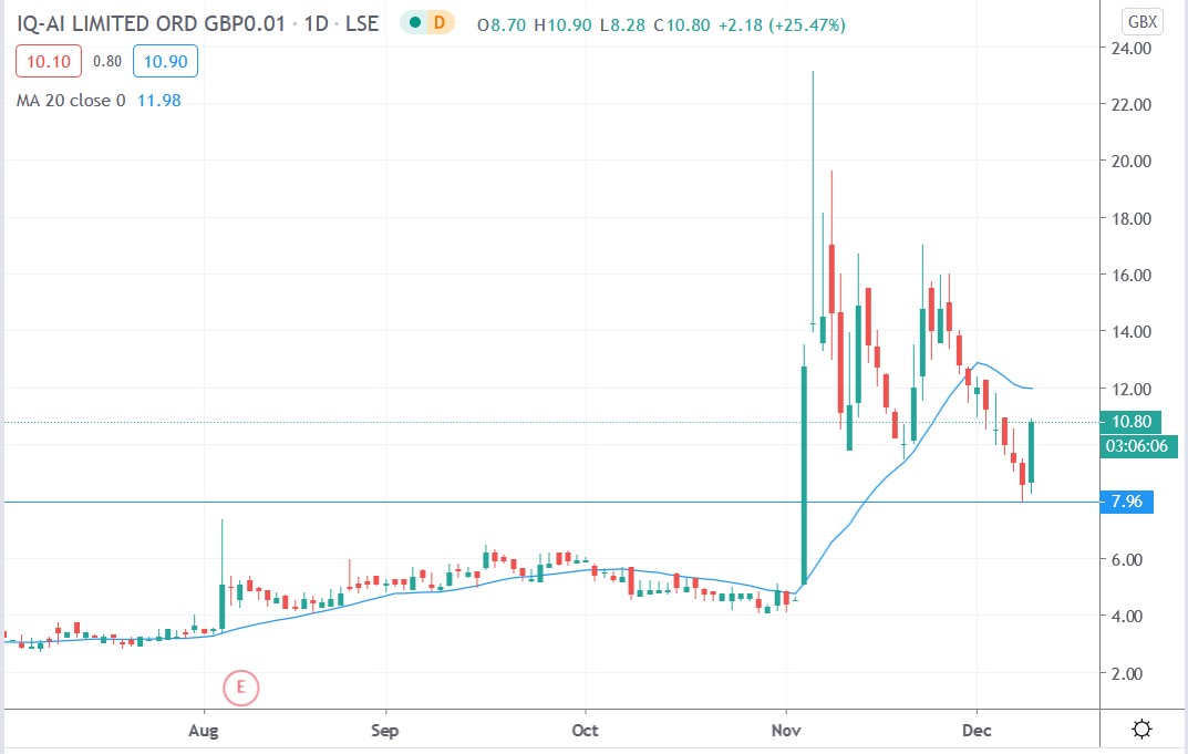 Tradingview chart of IQAI share price 09122020