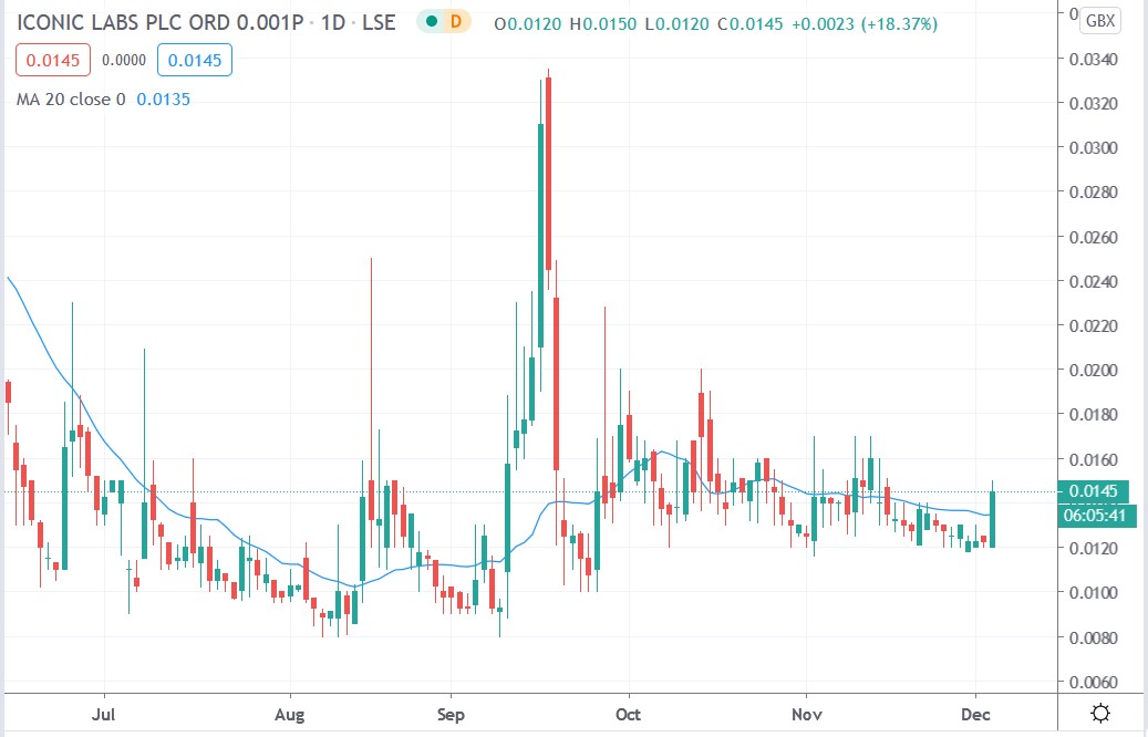 Tradingview chart of Iconic Labs share price 03122020