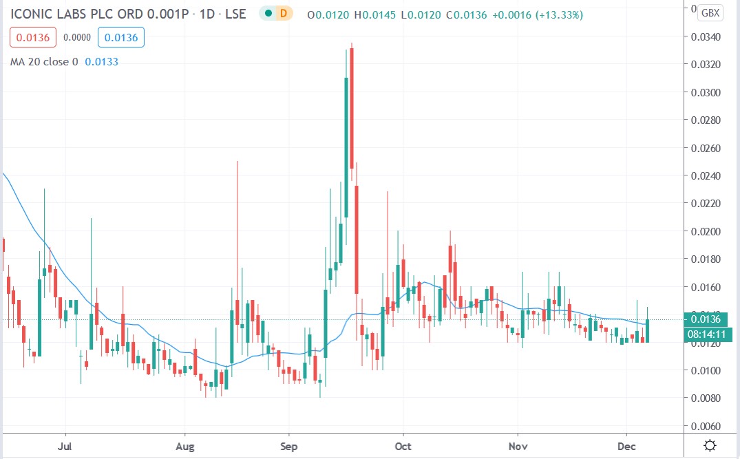 Tradingview chart of Iconic Labs share price 07122020