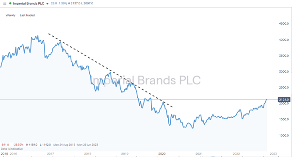 Imperial Brands – Weekly Share Price 2002 – 2022