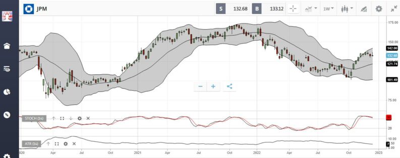 JPMorgan Chase & Co jpm chart