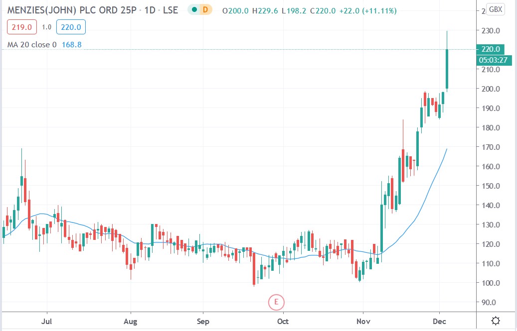 Tradingview chart of John Menzies share price 03122020