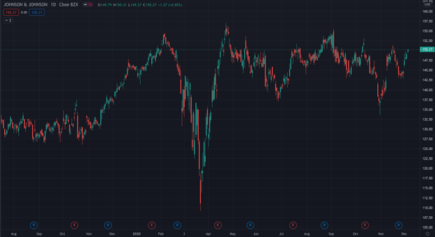 Johnson & Johnson Stock Price Chart 