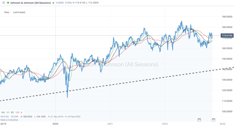 Johnson & Johnson Share Price – Daily Chart – 2019 - 2022 