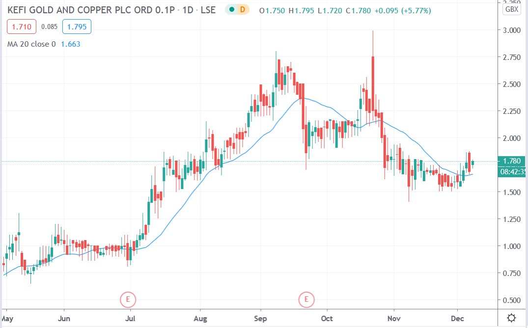 Tradingview chart of Kefi share price 08122020