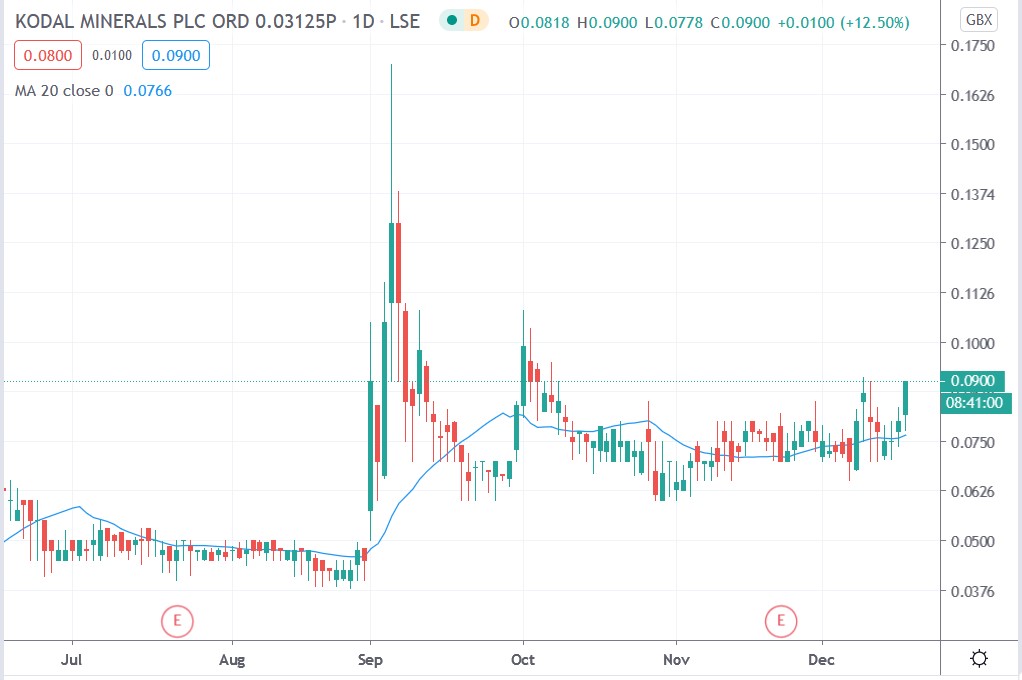 Tradingview chart of Kodal Minerals share price 17122020