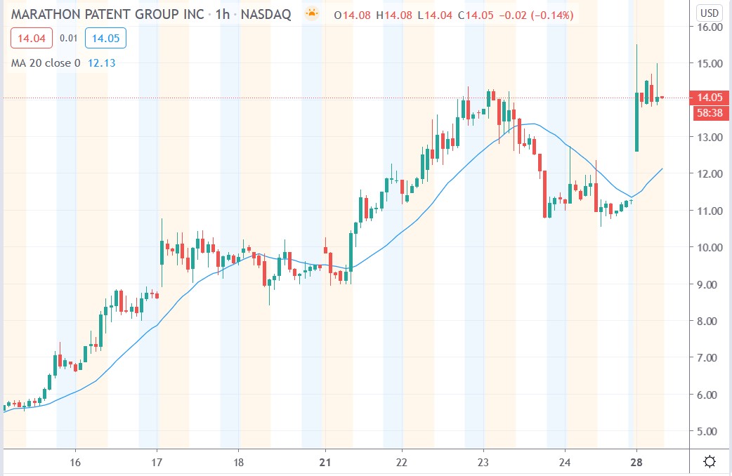 Tradingview chart of Marathon Patent share price 28122020