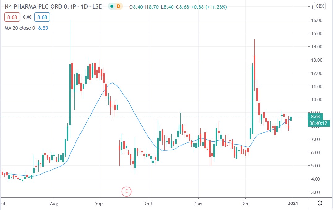 Tradingview chart of N4 Pharma share price 31122020