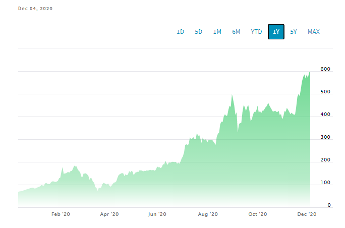 Nasdaq stocks chart