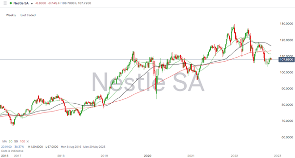 Nestle – Weekly Share Price 2016 – 2022