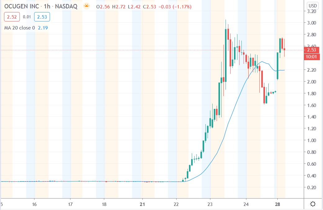 Tradingview chart of Ocugen share price 28122020