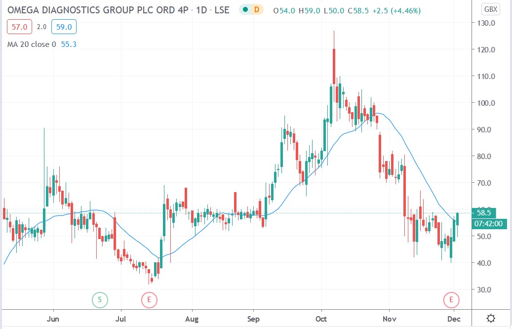 Tradingview chart of Omega diagnostics share price 02122020