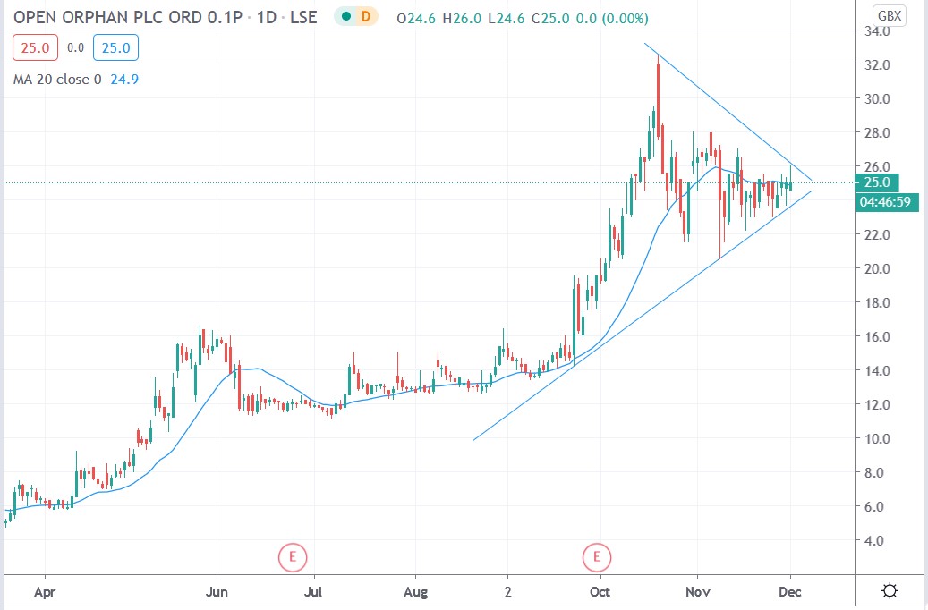 Tradingview chart of Open Orphan share price 01122020