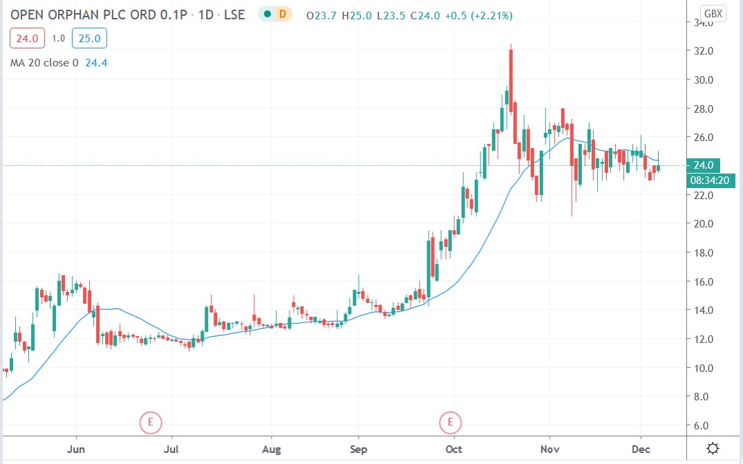 Tradingview chart of Open Orphan share price 07122020