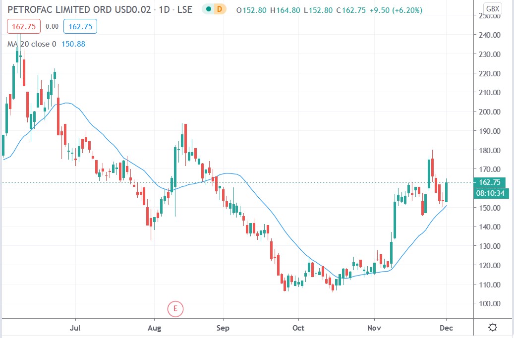 Tradingview chart of Petrofac share price 01122020