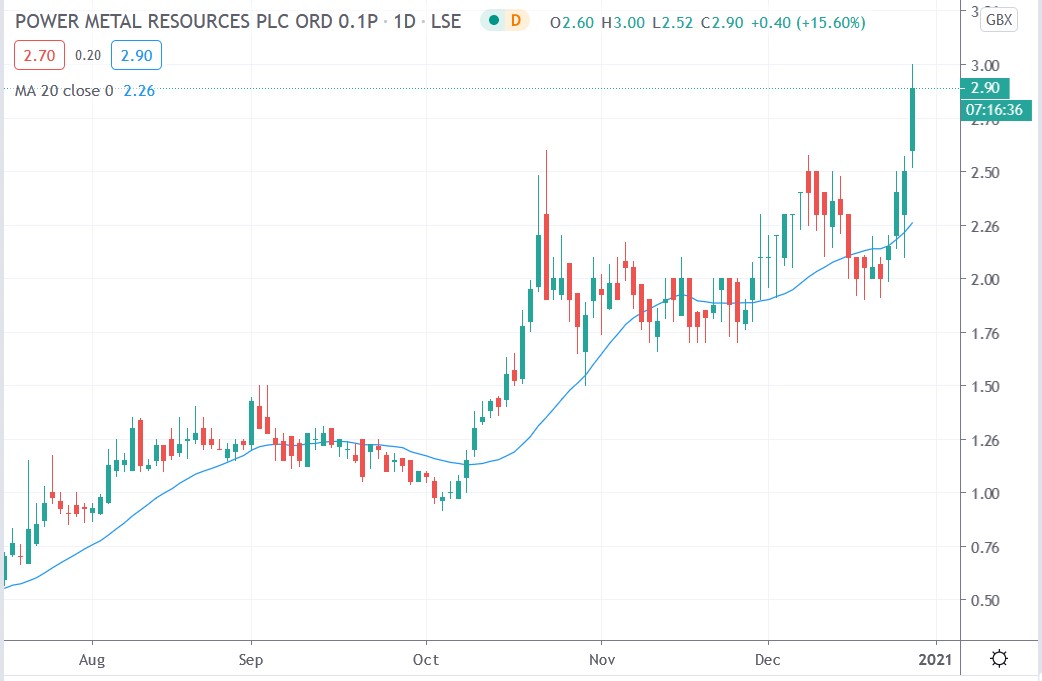 Tradingview chart of Power Metal share price 29122020