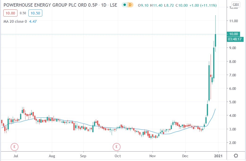 Tradingview chart of Powerhouse energy share price 30122020