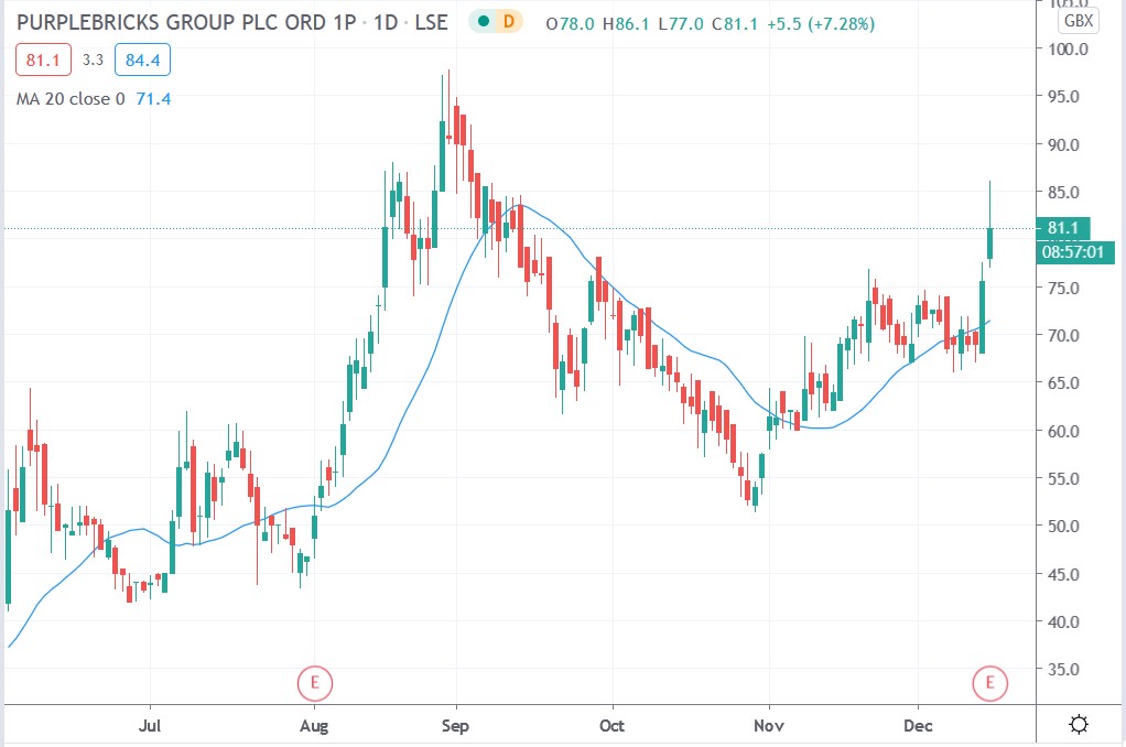 Tradingview chart of Purplebricks share price 15122020