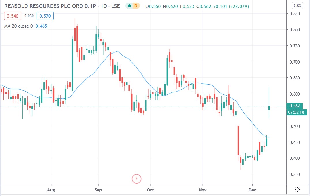 Tradingview chart of Reabold share price 10122020