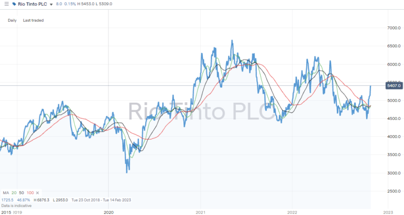 Rio Tinto Share Price – Daily Chart – 2019 - 2022