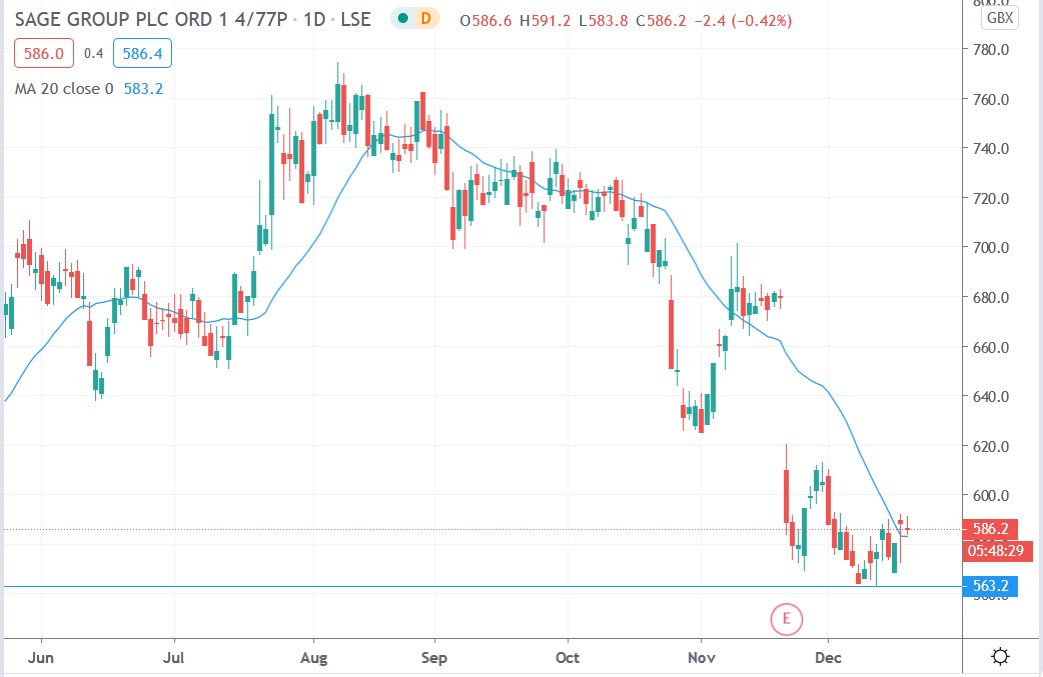 Tradingview chart of Sage share price 18122020